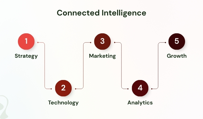 WebbTechy Connected Intelligence